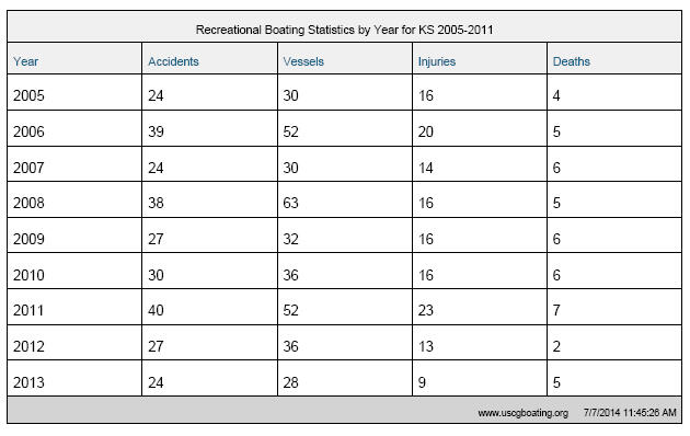 boat accidents by year