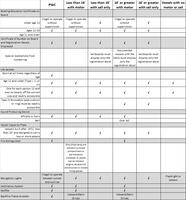 equipment requirements chart